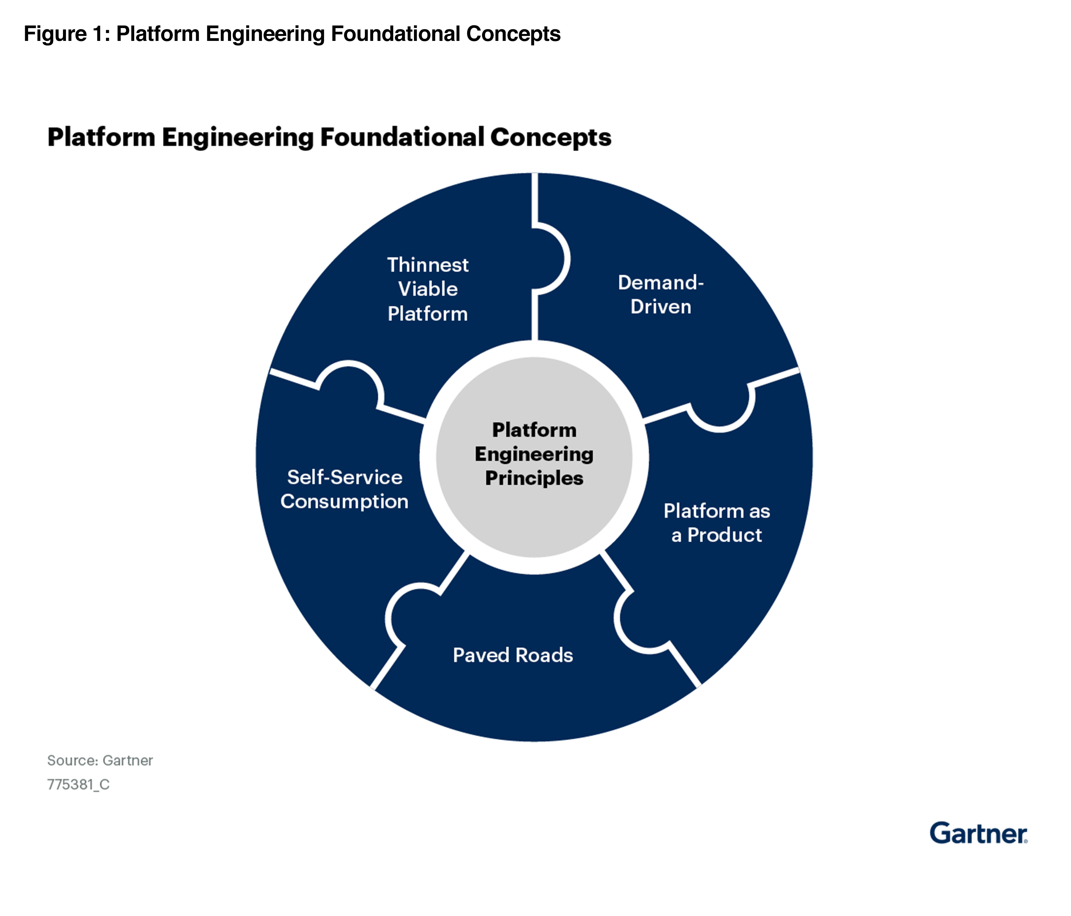 Complementary Gartner Reports